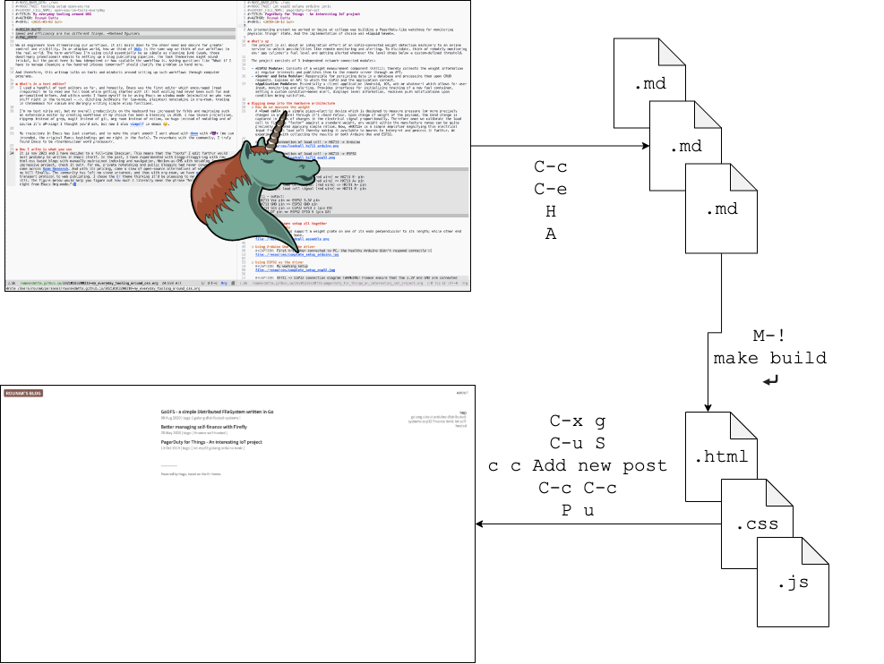 Blog publish flow - seamless, isn't it?